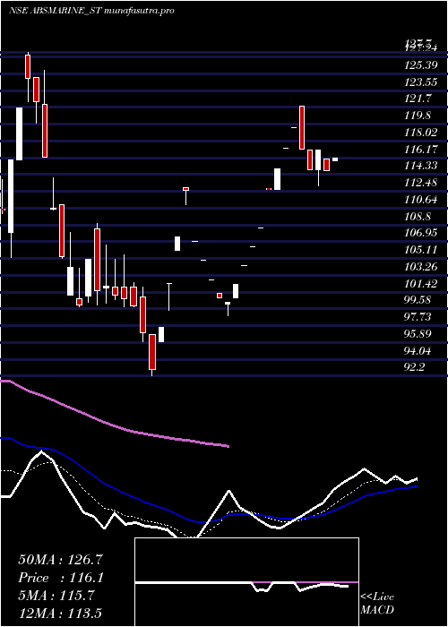 Daily chart AbsMarine