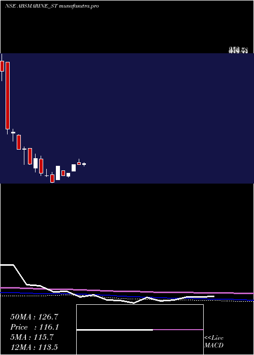 weekly chart AbsMarine