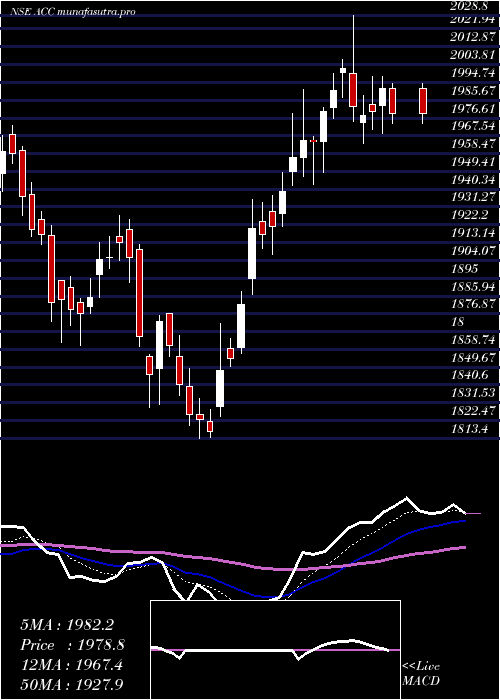  Daily chart Acc