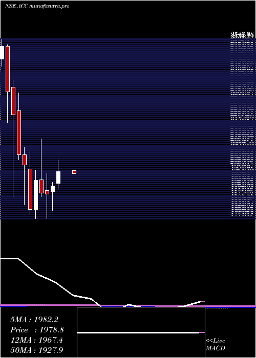  monthly chart Acc