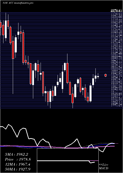  weekly chart Acc