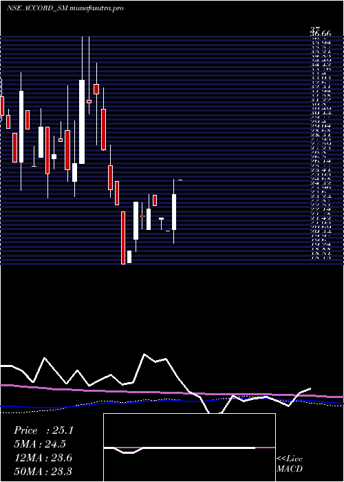  monthly chart AccordSynergy