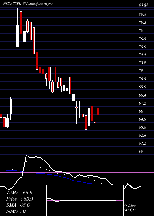 Daily chart AccretionPharma