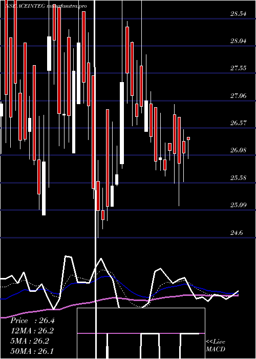 Daily chart AceIntegrated
