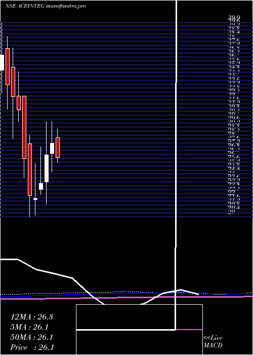 monthly chart AceIntegrated