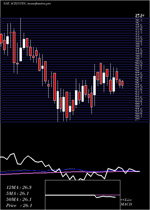 weekly chart AceIntegrated