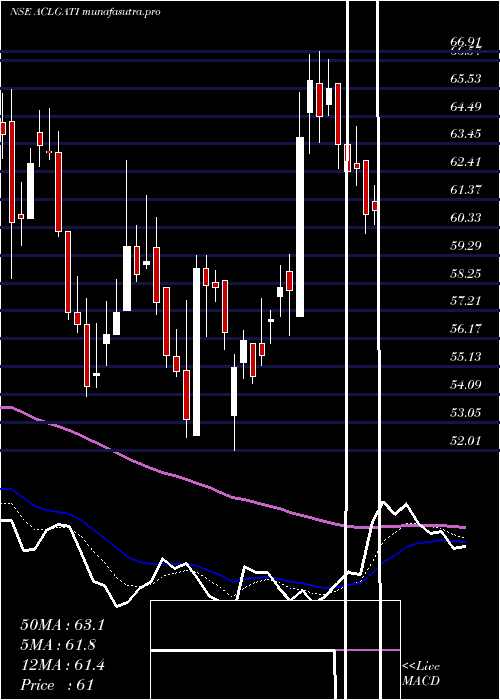 Daily chart AllcargoGati