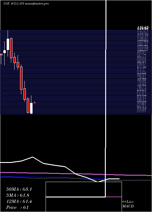 monthly chart AllcargoGati