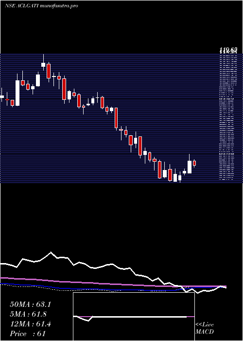 weekly chart AllcargoGati