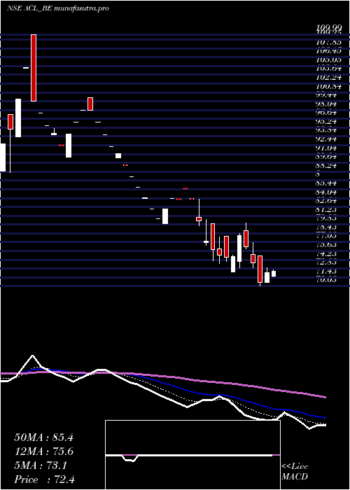 Daily chart AndhraCements