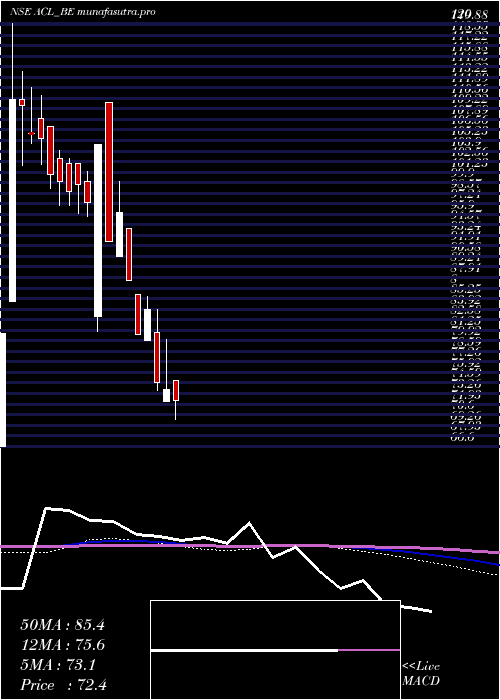 weekly chart AndhraCements