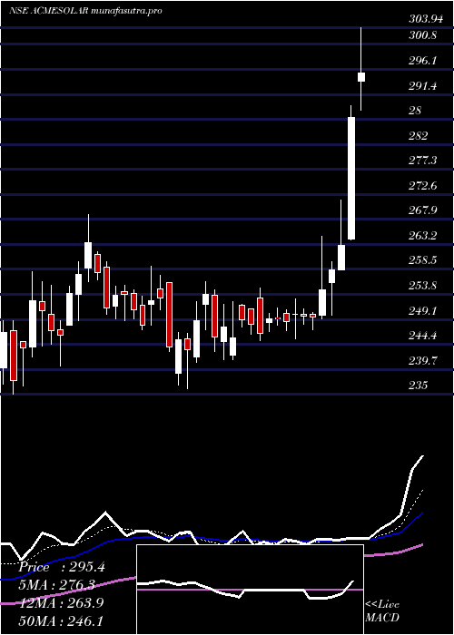 Daily chart AcmeSolar
