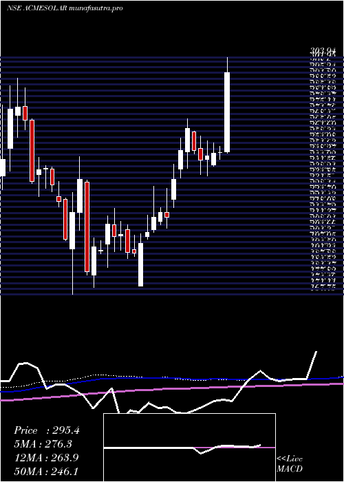 weekly chart AcmeSolar