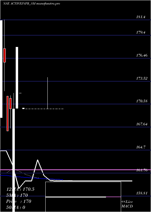 Daily chart ActiveInfrastructures