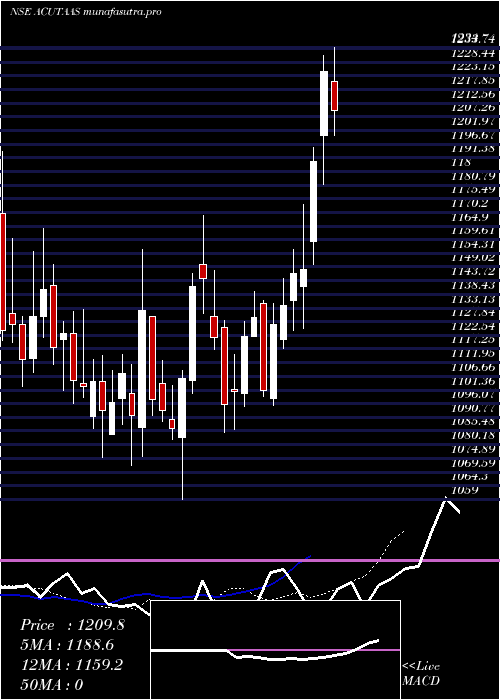 Daily chart AcutaasChemicals