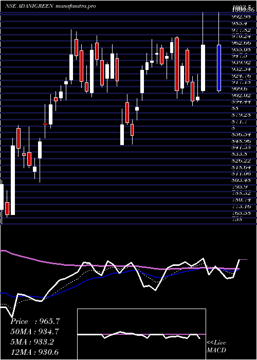 Daily chart AdaniGreen