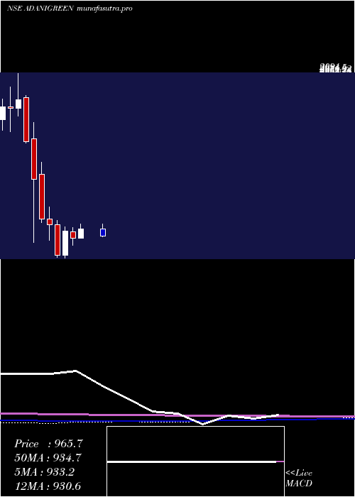 monthly chart AdaniGreen