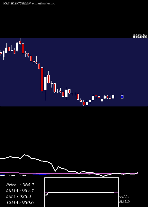 weekly chart AdaniGreen