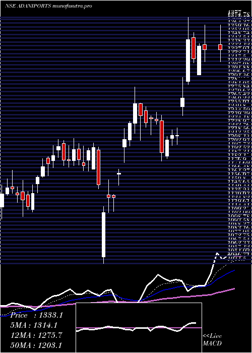  Daily chart AdaniPorts