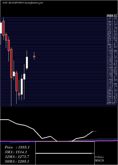  monthly chart AdaniPorts