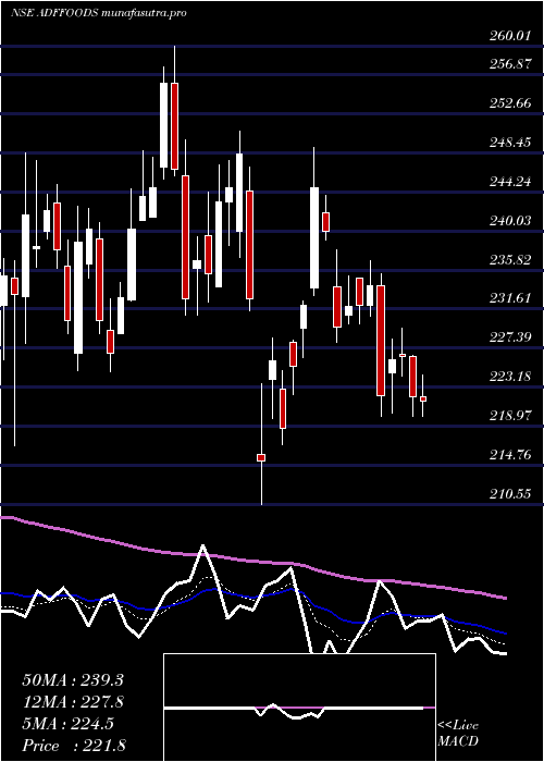Daily chart AdfFoods