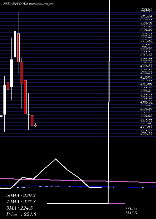 monthly chart AdfFoods