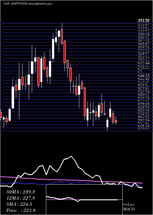 weekly chart AdfFoods