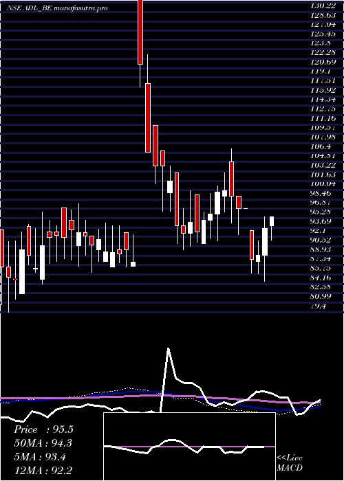 weekly chart ArchidplyDecor