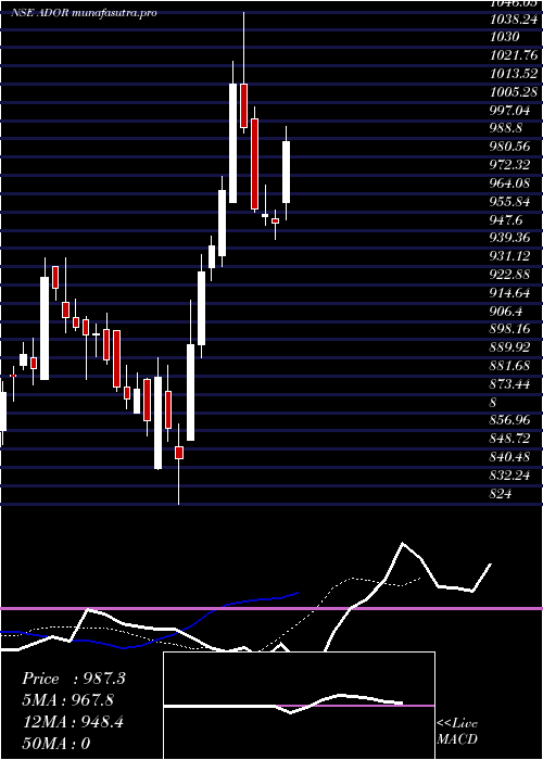 Daily chart AdorWelding
