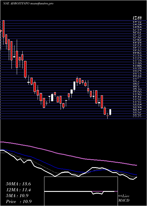 Daily chart AdroitInfotech