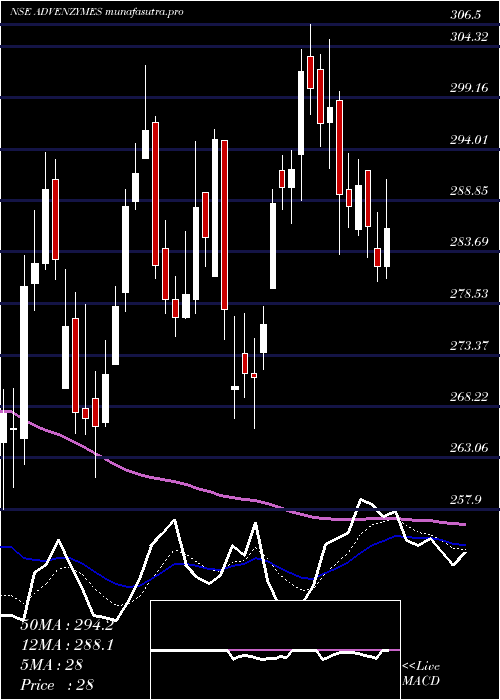 Daily chart AdvanceEnzyme