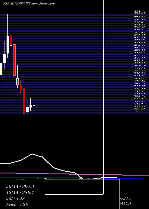 monthly chart AdvanceEnzyme
