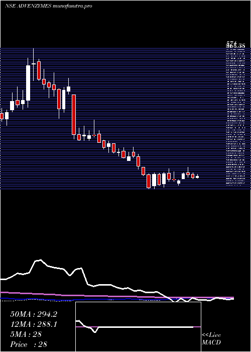 weekly chart AdvanceEnzyme