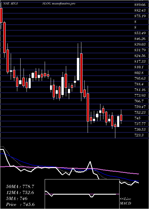 Daily chart AegisLogistics