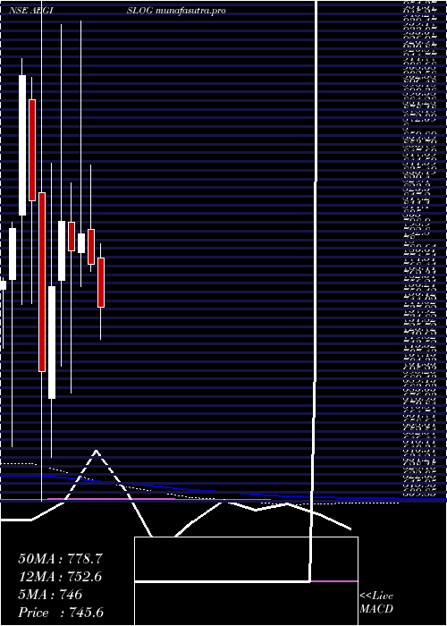 monthly chart AegisLogistics
