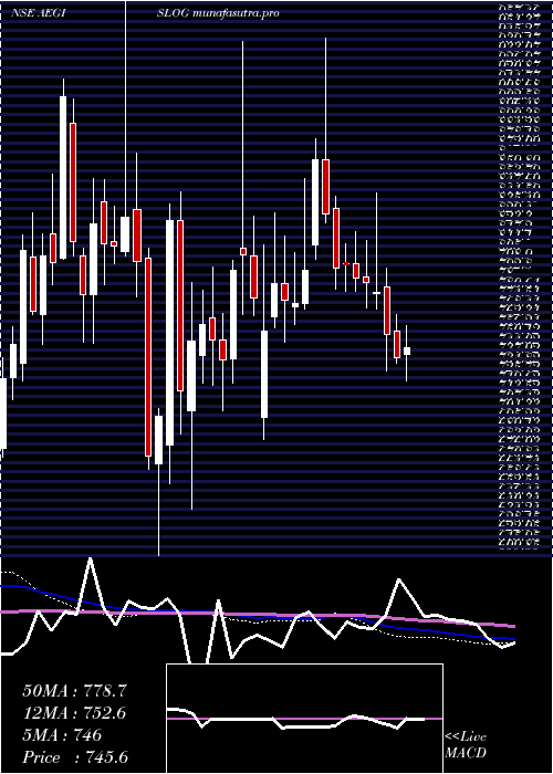 weekly chart AegisLogistics