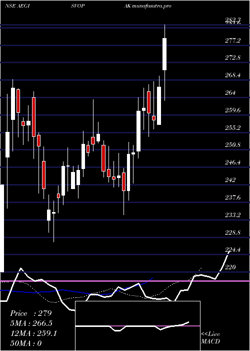 Daily chart AegisVopak