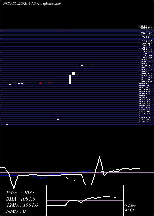 Daily chart SecRe