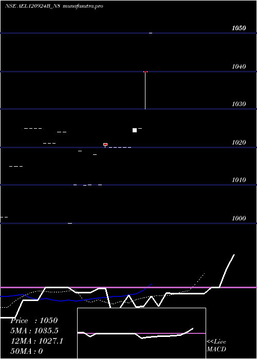 Daily chart SecRe