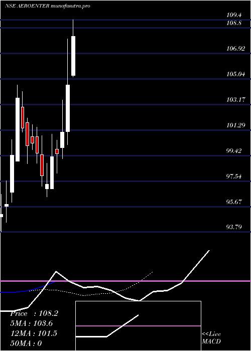 Daily chart AeroflexEnterprises