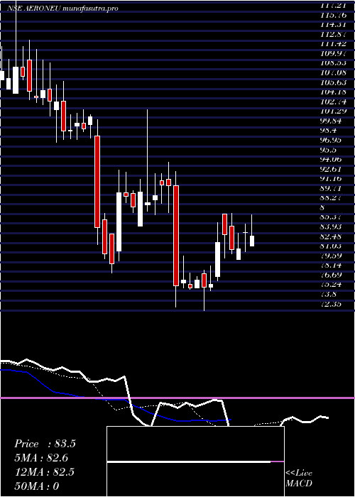 Daily chart AeroflexNeu