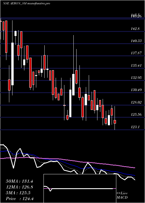 Daily chart AeronComposite