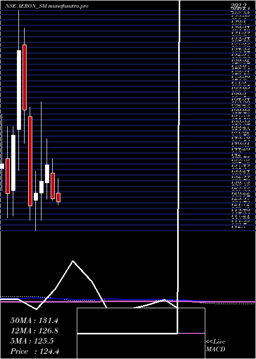 monthly chart AeronComposite