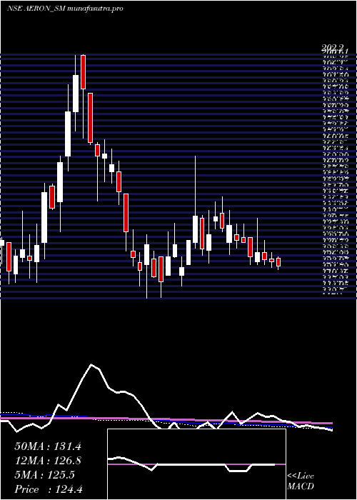 weekly chart AeronComposite