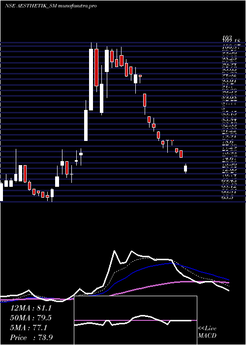 Daily chart AesthetikEngineers