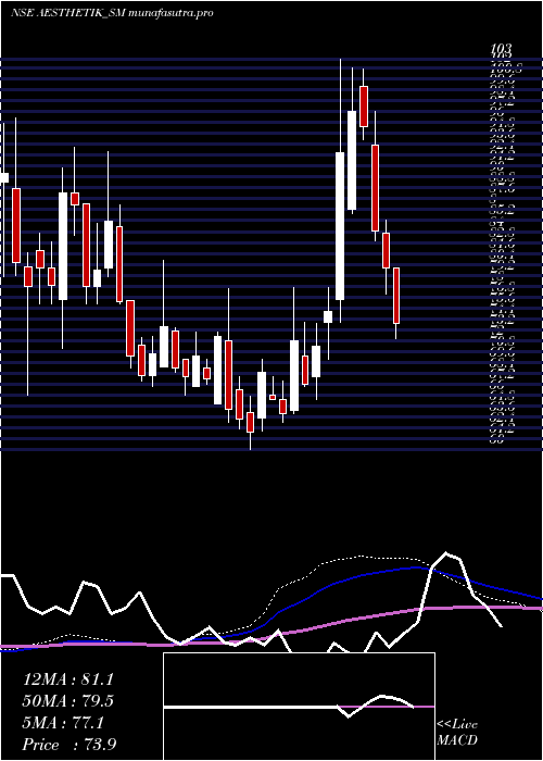 weekly chart AesthetikEngineers