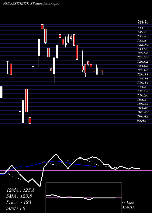 Daily chart AesthetikEngineers