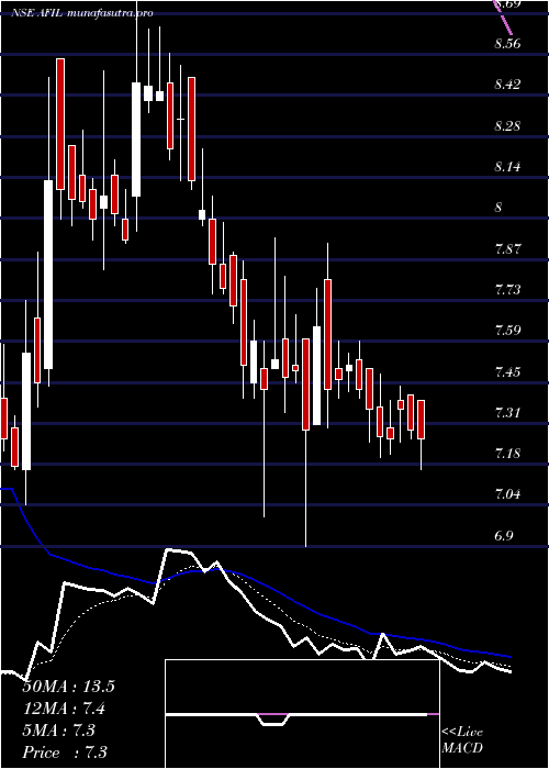 Daily chart AkmeFintrade