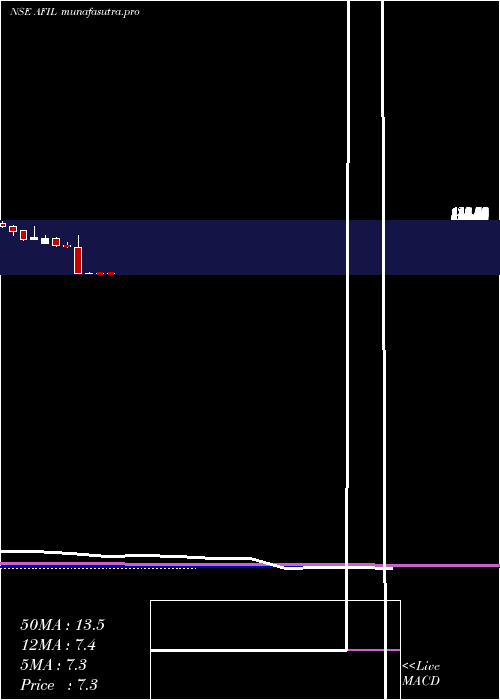 monthly chart AkmeFintrade