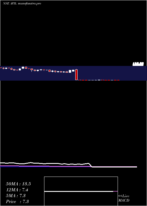 weekly chart AkmeFintrade